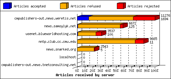 Articles received by server