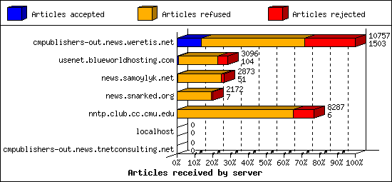 Articles received by server
