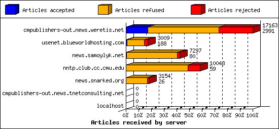 Articles received by server