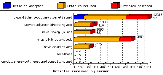 Articles received by server