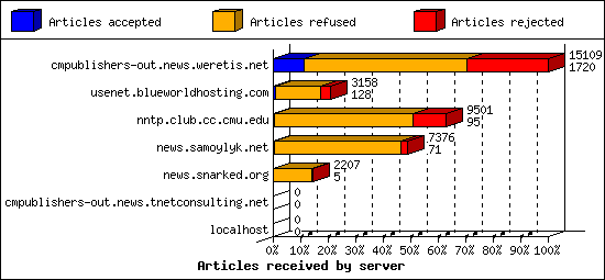 Articles received by server
