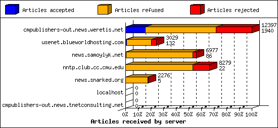 Articles received by server