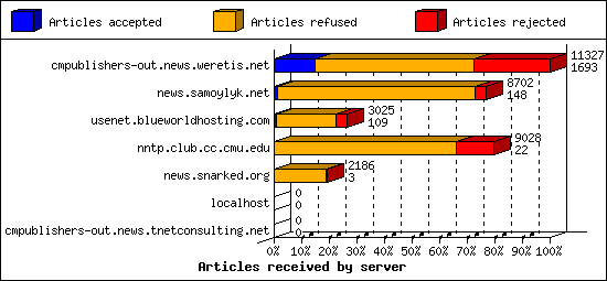 Articles received by server