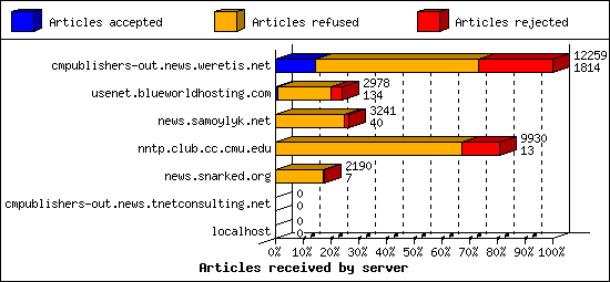 Articles received by server