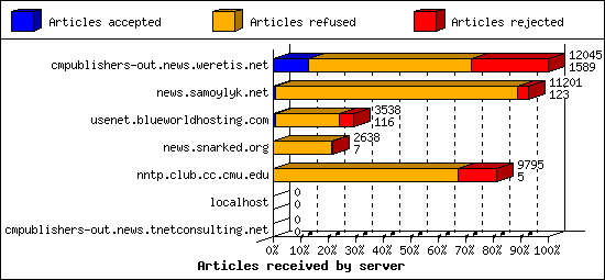 Articles received by server