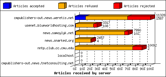 Articles received by server