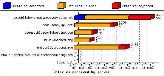 Articles received by server
