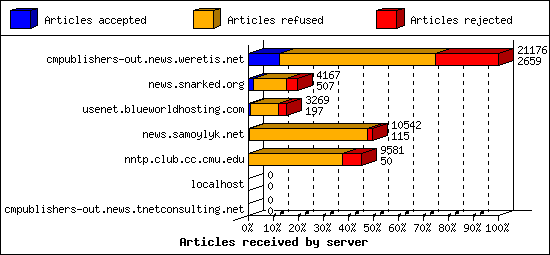 Articles received by server