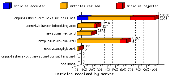Articles received by server