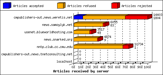 Articles received by server