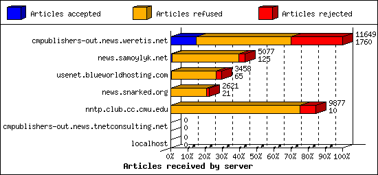 Articles received by server