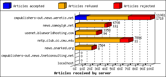 Articles received by server