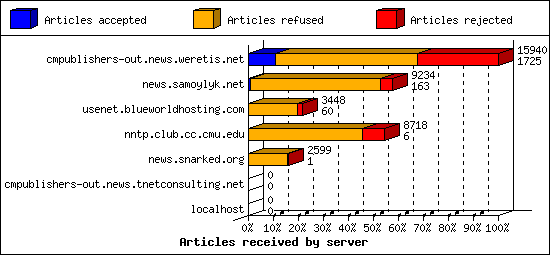 Articles received by server
