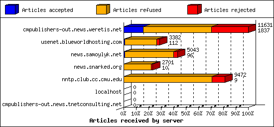 Articles received by server