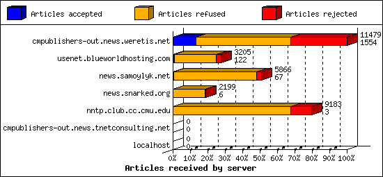 Articles received by server