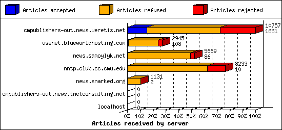 Articles received by server
