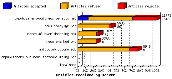 Articles received by server