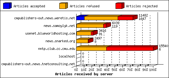 Articles received by server