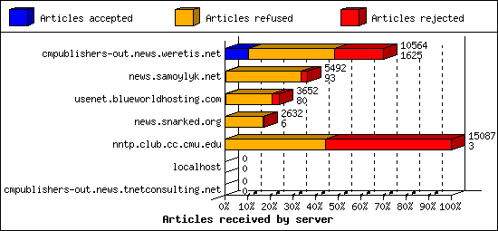 Articles received by server