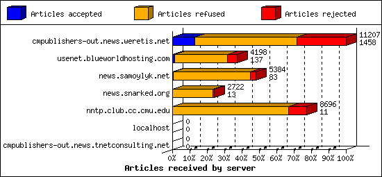 Articles received by server