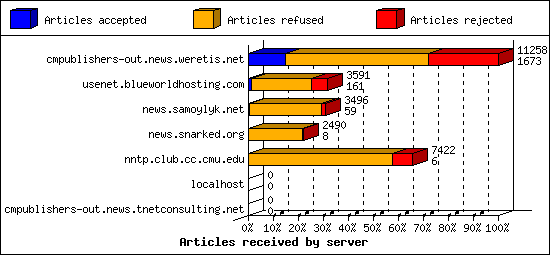 Articles received by server