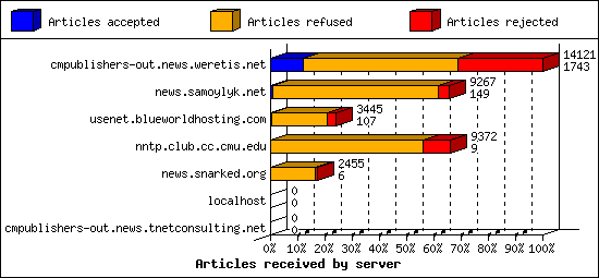 Articles received by server