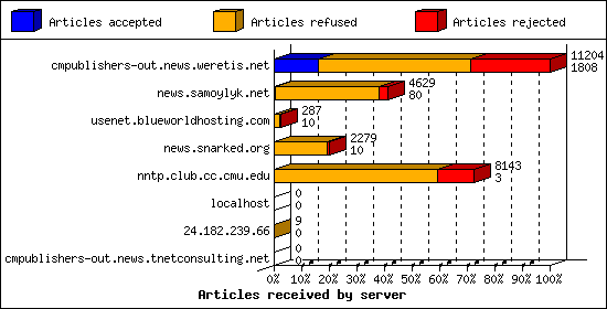 Articles received by server