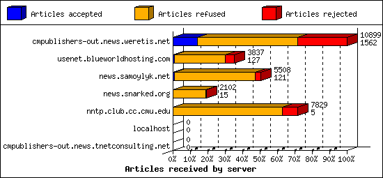 Articles received by server