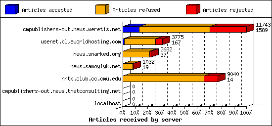 Articles received by server