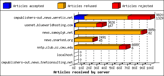Articles received by server