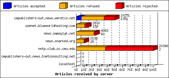 Articles received by server