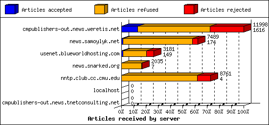 Articles received by server
