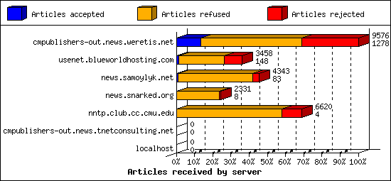 Articles received by server