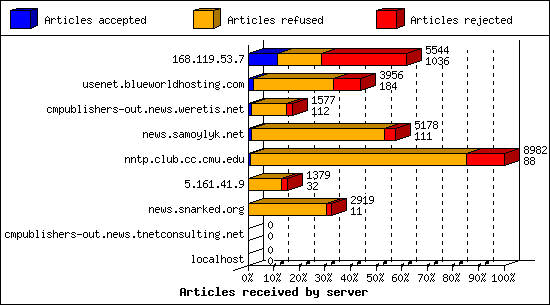 Articles received by server