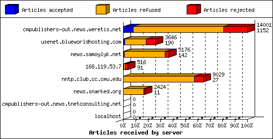 Articles received by server
