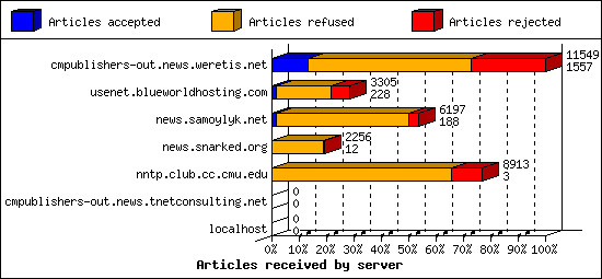 Articles received by server