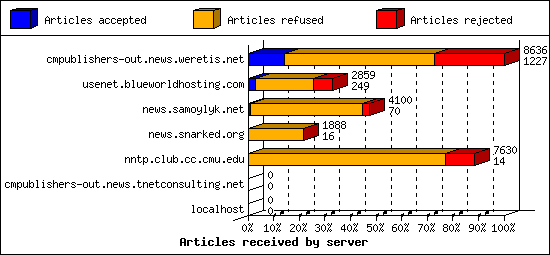 Articles received by server