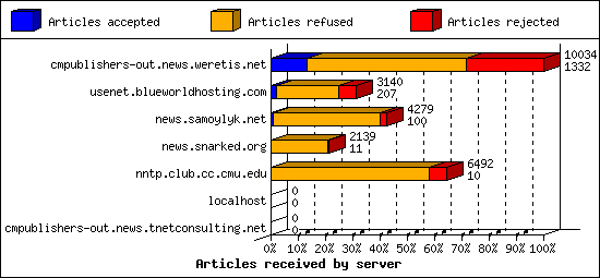 Articles received by server