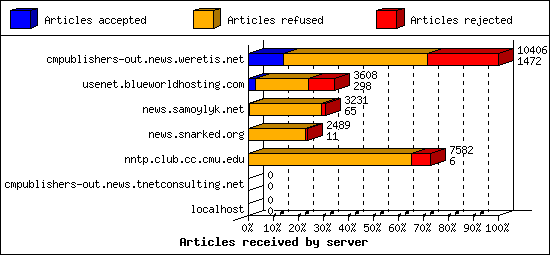 Articles received by server