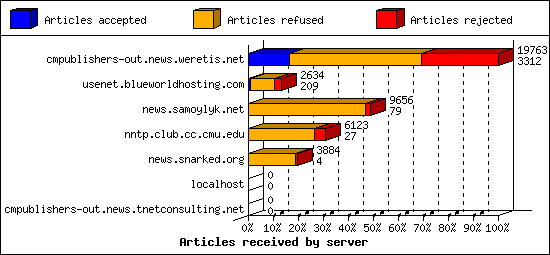 Articles received by server