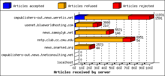 Articles received by server
