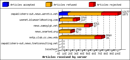 Articles received by server