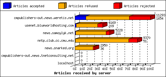 Articles received by server