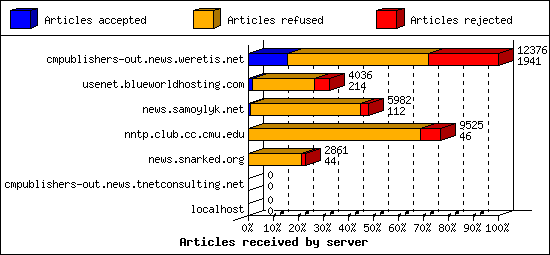 Articles received by server