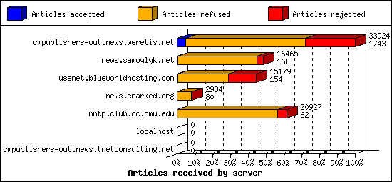 Articles received by server