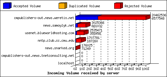 Incoming Volume received by server