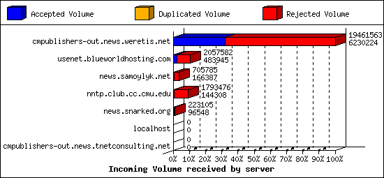 Incoming Volume received by server