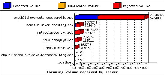 Incoming Volume received by server