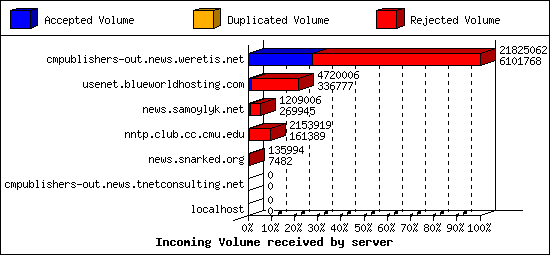 Incoming Volume received by server