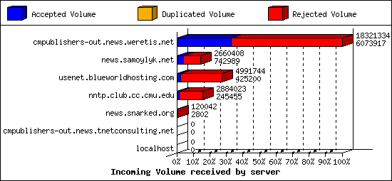 Incoming Volume received by server